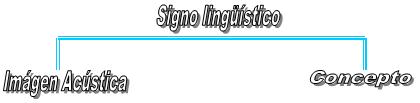Esquema explicativo de la creación del signo lingüístico según Saussure: como unión de la imagen acústica y el concepto